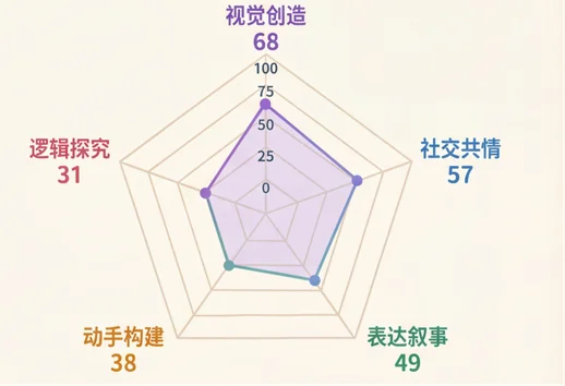 五维观察雷达图